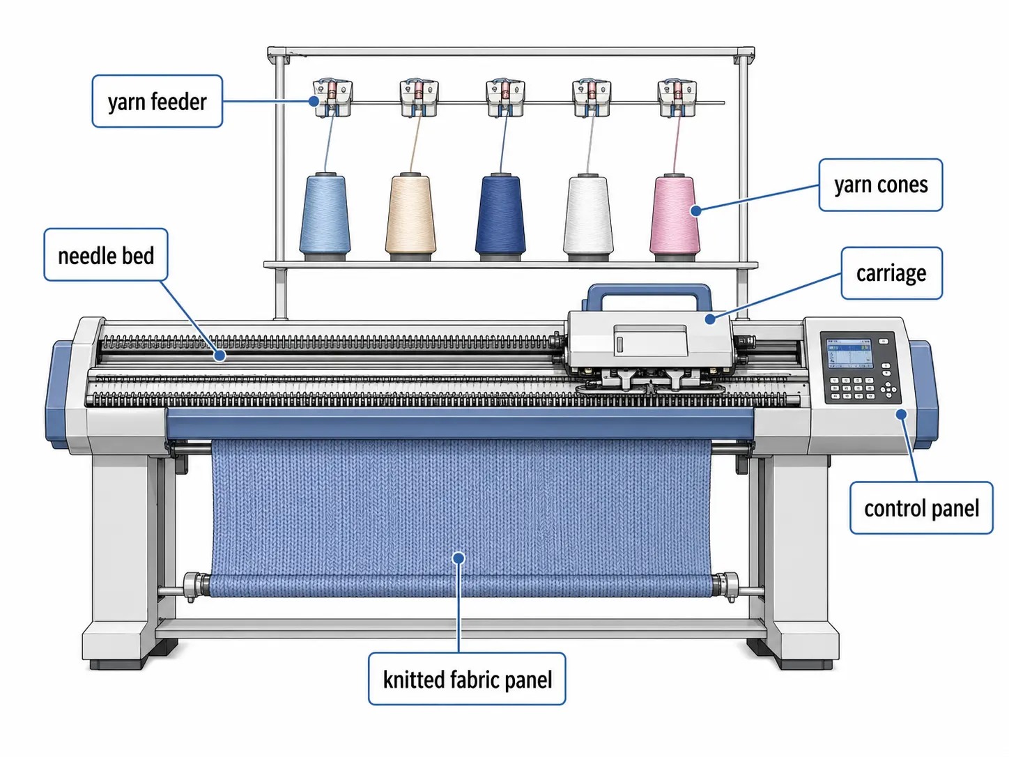 structure_of_flat_knitting_machine structure_of_flat_knitting_machine