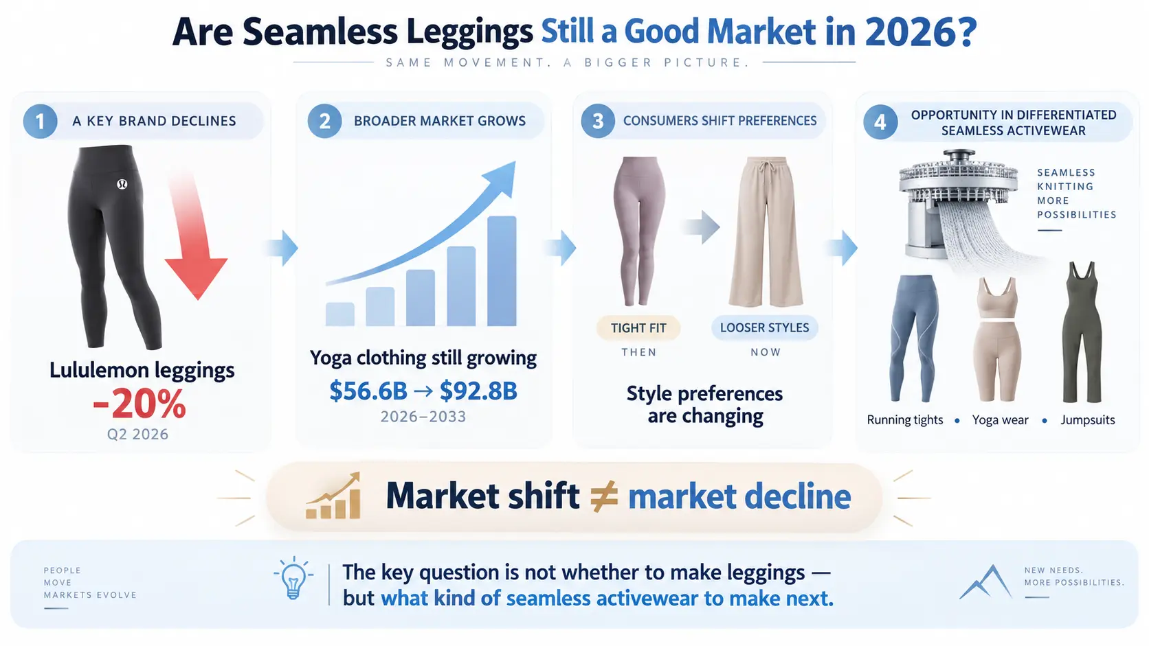 Lululemon Leggings Sales Are Falling — Are Seamless Leggings Still a Good Market in 2026?